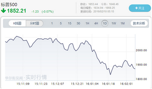 美股跌10%高盛仍唱多：买入机会更好了 