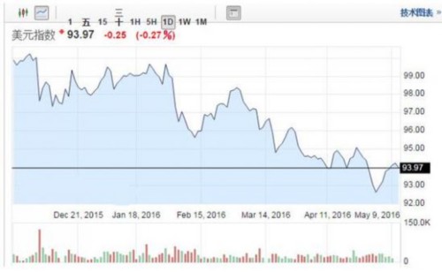 美元指數(shù)