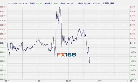 中国工商银行纸黄金周四午后震荡走低(图)