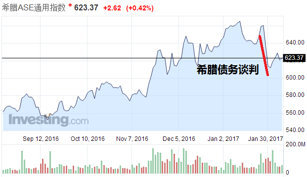 由于希腊劳动力市场改革、财政目标等问题，希腊与欧元区债权人之间的谈判已经拖延了好几个月，对希腊的第二轮审查工作受阻。这轮审查工作将为希腊获得新一笔贷款铺平道路。希腊则需要这笔贷款偿还今年第三季度到期的大量债务。