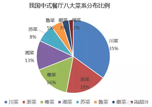 首先川菜拔得头筹，占据了整个8大菜系的35%，下面的图显示火锅又在特色餐饮占据了35%左右，也可以说明火锅是川菜里面的主力军。