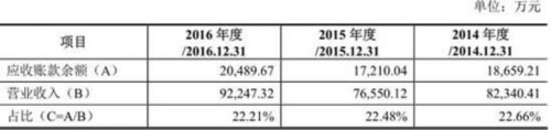 钧达股份业绩下滑毛利率下降 应收账款存货均破2亿 