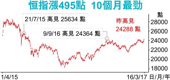 夜期一度漲逾百點(diǎn)，其后雖回軟，仍升破去年9月恒指即市高位24364點(diǎn)，中線料反覆向25000關(guān)邁進(jìn)。