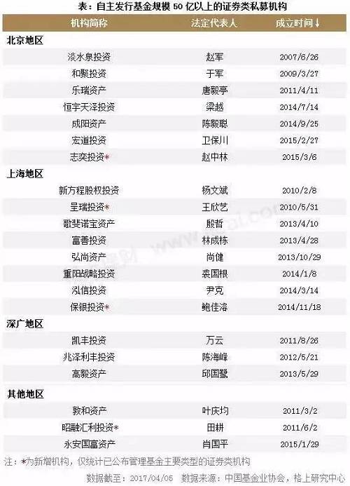 基金业协会备案数据显示，截至2017年一季度末，顾问管理基金规模在50亿以上的证券类私募管理人共35家，80%的机构集中于北京（15家）和上海（13家）两地。从具体变动来看，北京地区的蓝石致远投资、中融景诚投资和暖流资产（法人代表为黄柏乔），上海地区的六禾投资、期期投资的顾问管理规模本季度达到“50亿以上”；值得注意的是，期期投资本季度顾问管理规模出现爆发，由上季度的1-10亿增加至50亿以上。相比之下，北京地区的金珀资产、尚易加资产和广东深圳的骄龙资产顾问管理规模由上季度的“50亿以上”降至“20-50亿”。