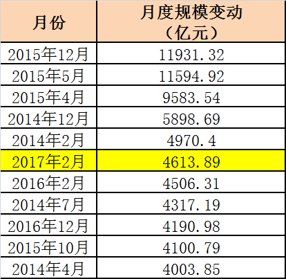 2月公募规模猛增4600亿！更猛的是一季度基金公司排名将生剧变 万亿公募公司已出！