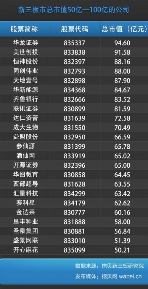 新三板總市值50億-100億的公司(挖貝網(wǎng)wabei.cn配圖) 