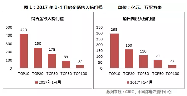 在銷售面積排行榜上，碧桂園以銷售2216.2萬方排名第一，而萬科則以1259.8萬方排在第二位。