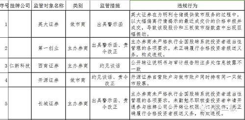 上半年40家企業(yè)遭股轉(zhuǎn)“打板子” 新三板公司要警惕這5條高壓線 