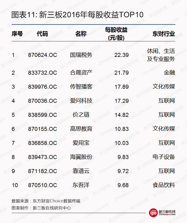 新三板2016年每股收益top10