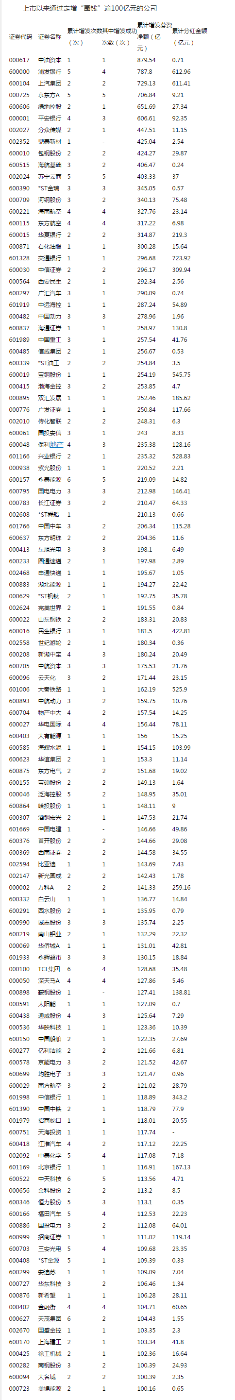 115家上市公司圈钱过百亿 仅不到10%圈完钱返还股东 