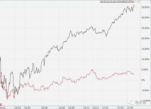 （黑色线是基金净值表现，红色线上业绩基准）