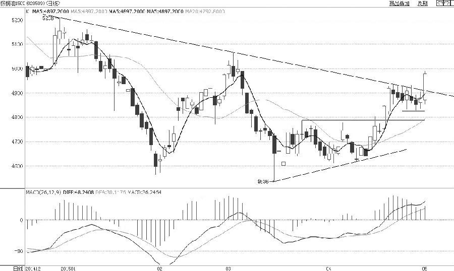 棕櫚油1509合約4月20日強(qiáng)勢突破底部振蕩區(qū)域后，在年內(nèi)下跌趨勢線附近經(jīng)過近兩周的強(qiáng)勢振蕩，目前再度強(qiáng)勢向上突破，扭轉(zhuǎn)了中期下跌趨勢。指標(biāo)上，日MACD紅柱強(qiáng)勢，均線多頭排列，指標(biāo)均顯強(qiáng)勢。