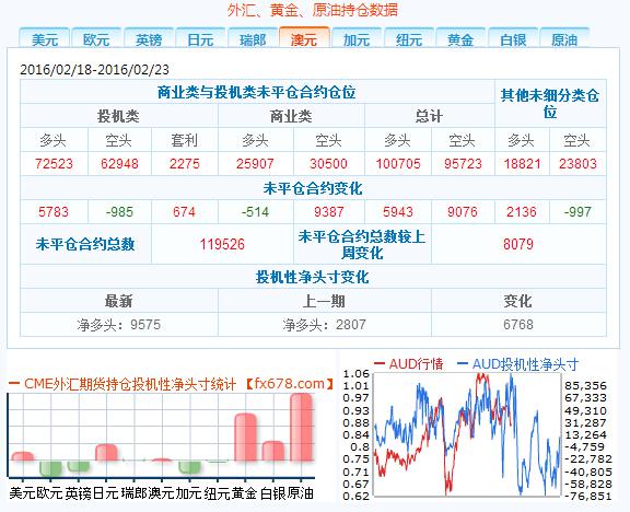 截至2月23日外汇以及大宗商品CFTC持仓报告