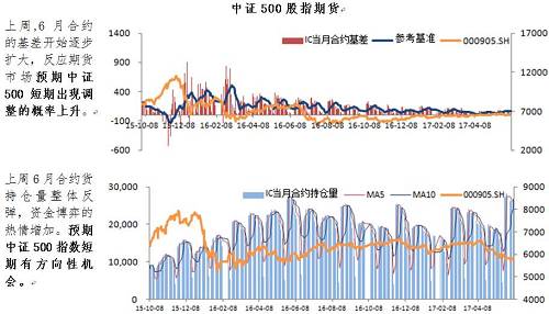 【衍生品周报第20期】上证50短期风险提升 市场可能延续调整