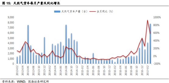 近期天然氣貨車產(chǎn)量的暴漲，能驗證天然氣越來越強的經(jīng)濟性。
