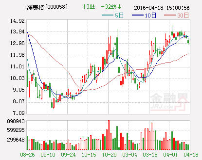 深赛格：控股子公司参与发起成立红土赛格基金