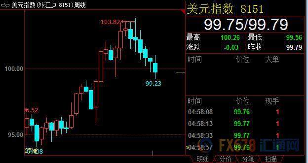 【周评】美国薪资缓增打压FED加息预期，美指周线6连阴