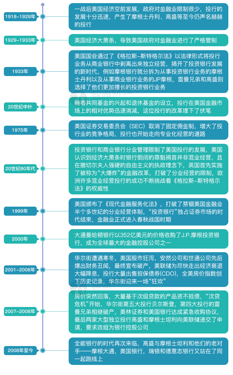 投资银行，简称投行，是一种以经营证券业务为主的金融机构。现代意义的投资银行基本不属于银行的范畴，而是一种专业证券机构(中国内地称为券商)。一个完整的投资银行包括了重组并购、企业融资、证券发行、承销、研究、投资咨询、经纪、资产管理、财富管理等一系列业务，但也有的只专精于某几个方面的业务。