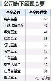 从基金公司管理基金的数量来看，博时、鹏华、广发、招商、南方、嘉实、易方达管理的基金数量都超过了100只。