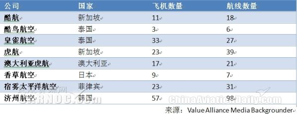 8家廉航组成价值联盟 抱团取暖拓展亚太市场