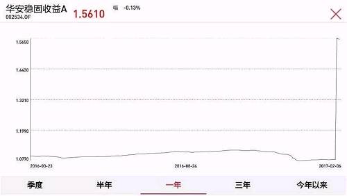 今年首现大额赎回 基金净值一日飙涨45%