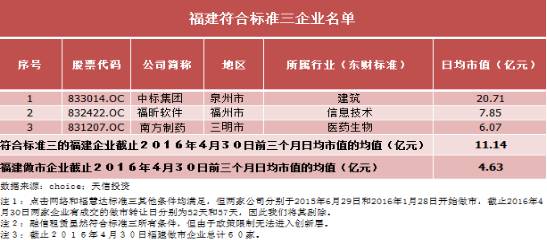  新市场， 新格局：福建新三板创新层32家企业名单  