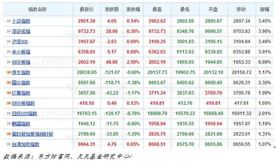 天天基金日报(03月08日)