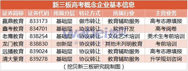 新三板高考概念企業(yè)基本信息（挖貝新三板研究院制圖）
