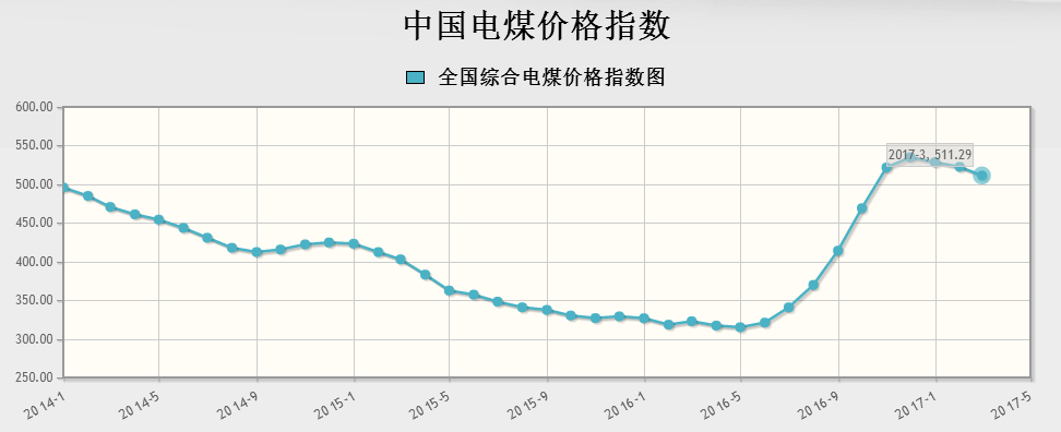 2017年3月份中国电煤价格指数
