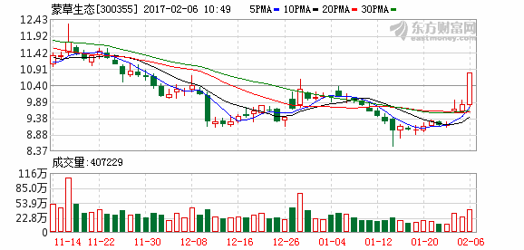 手机 摘要 ppp概念股盘中强势拉升,截至10:35,蒙草生态(300335)涨停