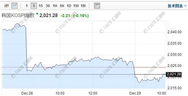 【亞股早盤】亞股早盤全線承壓，受隔夜美股回落拖累