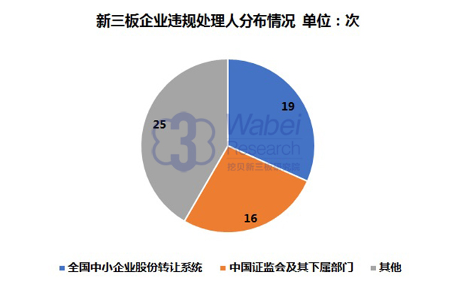 新三板企业违规处理人分布情况（挖贝新三板研究院制图）