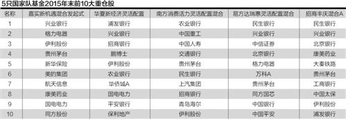 国家队基金重仓股浮出水面 配置“抗震”为主