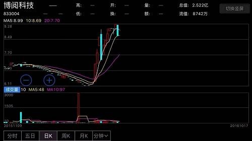 一方面，做市商需要獲取做市庫(kù)存股，二級(jí)市場(chǎng)買入勢(shì)必帶來(lái)股價(jià)上漲，另一方面，作為證券公司，做市商選取后續(xù)加入標(biāo)的，也一定經(jīng)過(guò)嚴(yán)格的投資決策程序，能被看上的股票，一定也是很不錯(cuò)的品種，這也給了其他投資者信心。