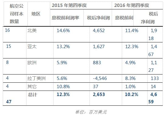 国际航协调查显示，34家航空公司的净现金流占比在2016年第四季度下滑1个百分点，降至9.3%。2016年第四季度航空公司资本支出同比小幅增长，从2015年第四季度的15.4%小幅提升至15.7%。航空公司自由现金流继第三季度取得增长后出现下跌，与去年同期水平相比，北美、拉丁美洲和亚太地区航空公司的自由现金流均遭遇下滑，但欧洲航空公司自由现金流获得增长。