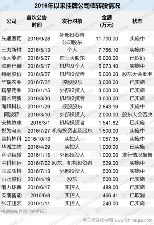 2016年以來(lái)掛牌公司債轉(zhuǎn)股情況 