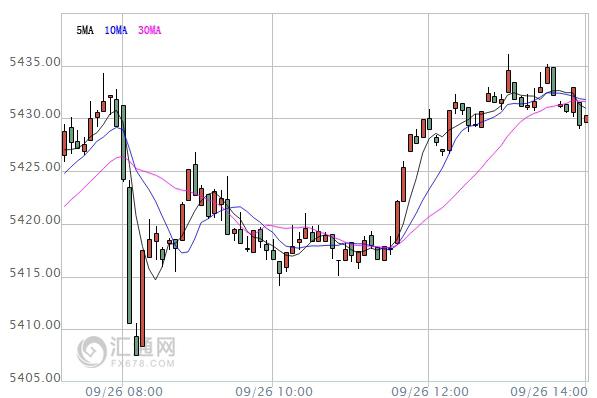 【亞股收盤】全線低迷，中國滬綜指跌近2%失守3000點