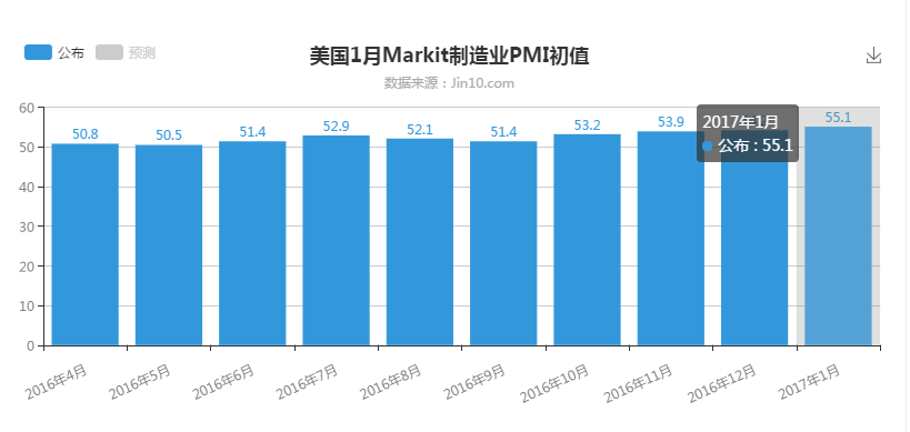 Markit首席經(jīng)濟(jì)學(xué)家威廉姆森表示，美國(guó)制造業(yè)2017年起步喜人，制造業(yè)增速加快和庫(kù)存重新積累趨勢(shì)若能在未來(lái)數(shù)月持續(xù)，料將提振GDP表現(xiàn)，但隨著強(qiáng)勁增速明朗和物價(jià)壓力上揚(yáng)，對(duì)美聯(lián)儲(chǔ)下次加息節(jié)點(diǎn)的猜測(cè)將加劇。