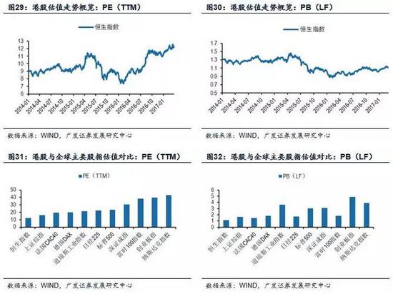 （2）2016年2月以來港股估值先后經(jīng)歷了自發(fā)修復和內(nèi)地資金助力這兩個階段