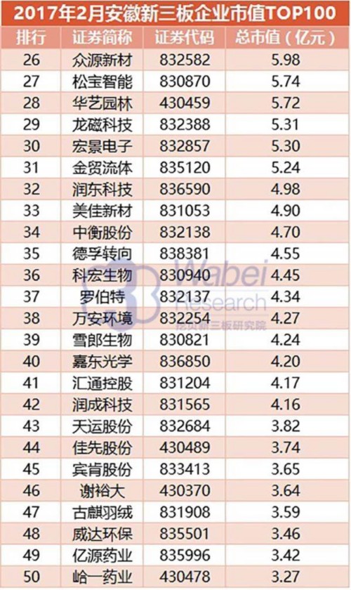 2017年2月安徽新三板企业市值TOP100(挖贝新三板研究院制图)2