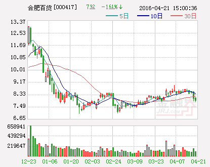 合肥百货：拟增加1亿元证券投资额度