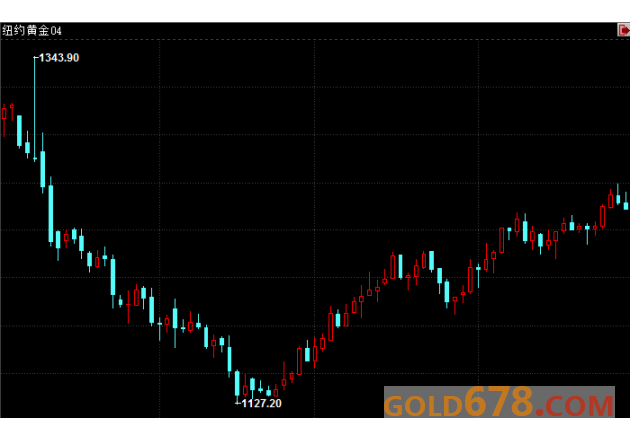 期金收盘：黄金势将录得两月连涨，金价特朗普国会演讲前转跌