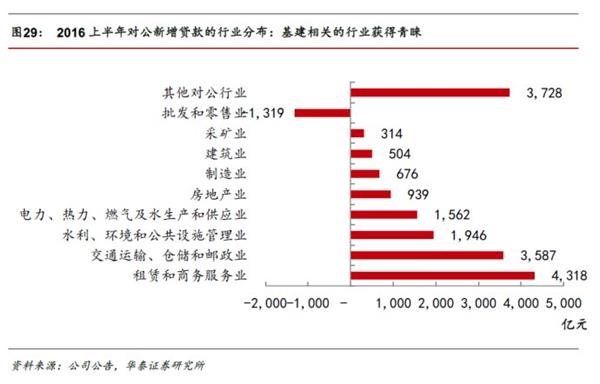 分化分化！银行转型刚开始——2016银行业中报回顾及投资建议 