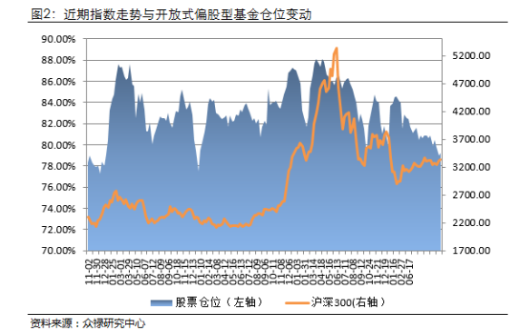 众禄基金：股指先抑后扬 仓位小幅上涨