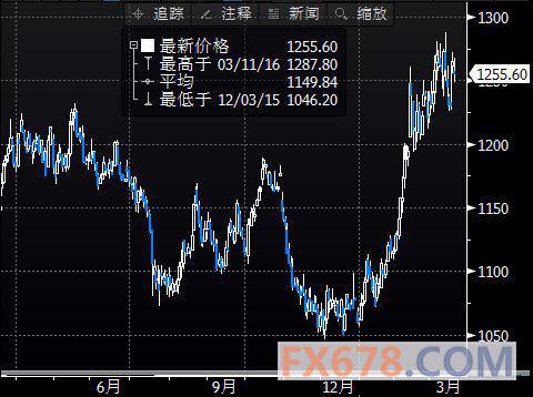 (上图为美国COMEX 4月黄金期货价格最近一年的日线蜡烛图，图片来源：Bloomberg，汇通财经)