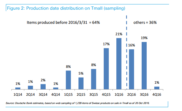 嬰兒營養(yǎng)品方面，德銀表示由于價(jià)格競爭激烈，預(yù)計(jì)該部分第三季度營收將同比下降8%。但鑒于管理層在穩(wěn)定價(jià)格方面的努力，預(yù)計(jì)該部分利潤率恢復(fù)將快于成人營養(yǎng)品。