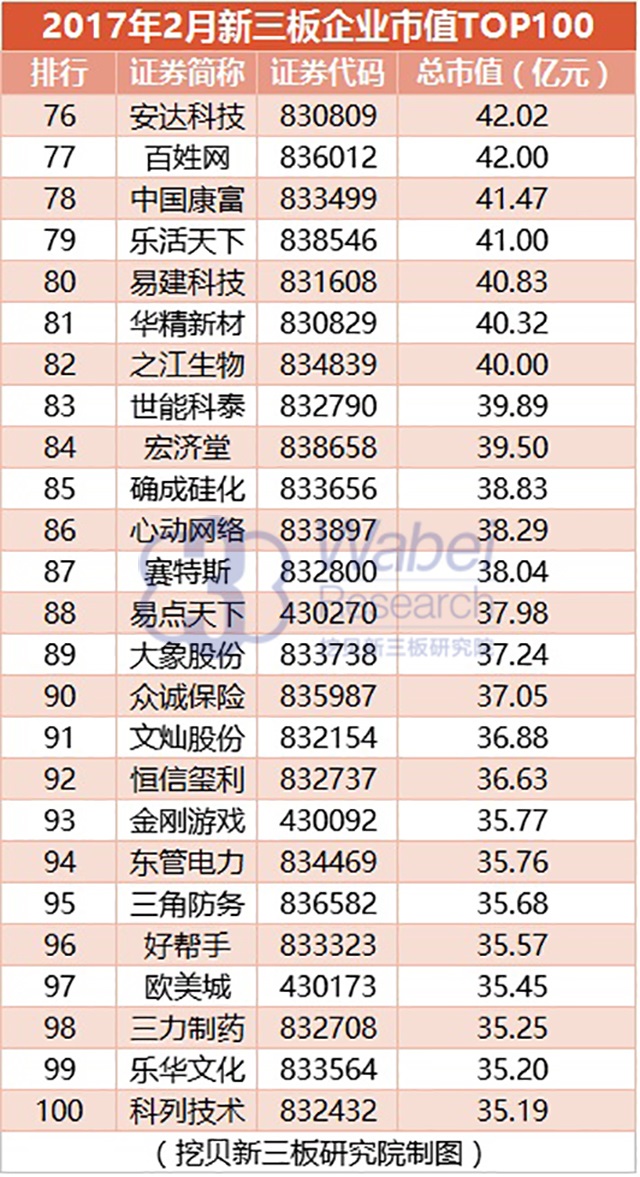 2017年2月新三板企業(yè)市值TOP100(挖貝新三板研究院制圖)4