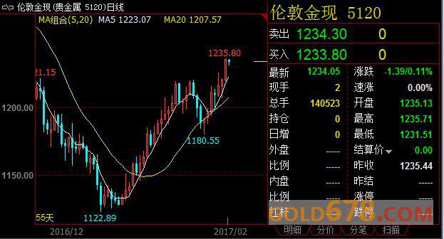 金价止步1235.80美元，但避险需求坚挺支撑其后市上行