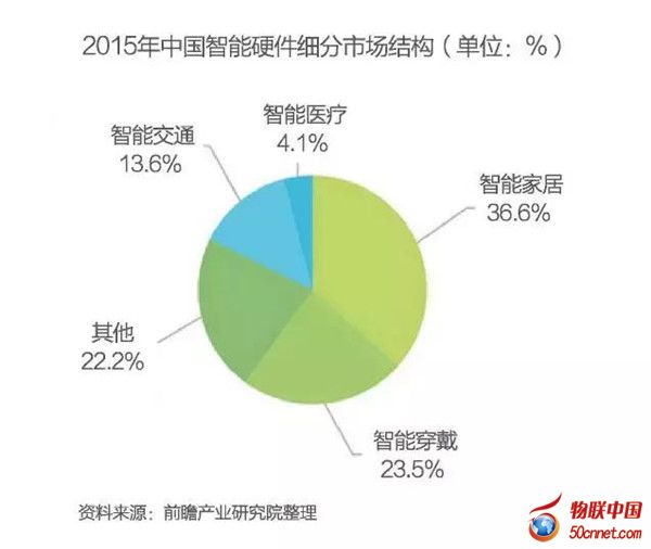 中国智能硬件行业发展现状与前景分析预测