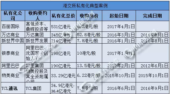 531亿港元！港股史上最大私有化被“鞋王”百丽（01880）拿下